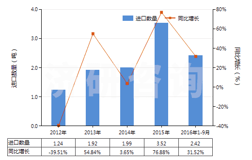 2012-2016年9月中國(guó)茴香油(包括浸膏及凈油)(HS33012930)進(jìn)口量及增速統(tǒng)計(jì)